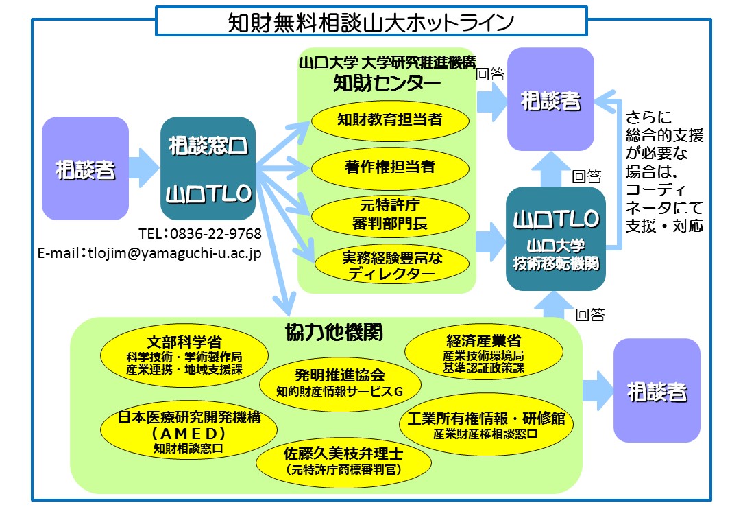 知財無料相談山大ホットライン