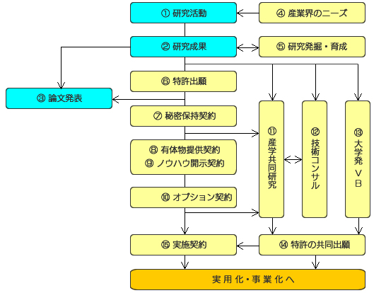 技術移転の概要