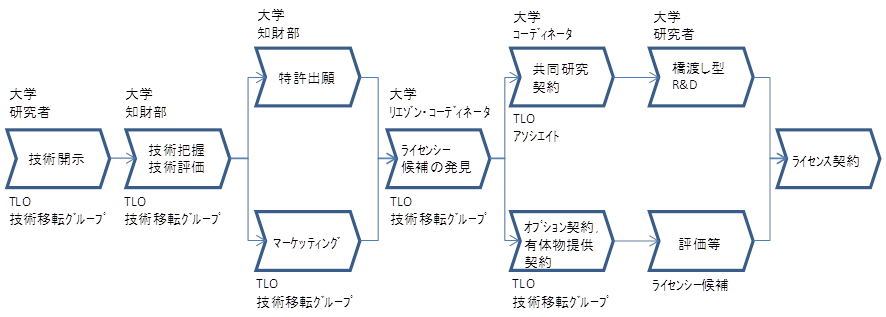 技術移転の流れ